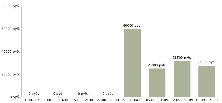 Вакансии специалист кассир в Иркутске - Медиана зарплат специалист кассир в Иркутске за 2 месяца