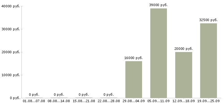 Вакансии специалист на телефон в Иркутске - Медиана зарплат специалист на телефон в Иркутске за 2 месяца