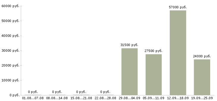 Вакансии специалист пк в Стерлитамаке - Медиана зарплат специалист пк в Стерлитамаке за 2 месяца