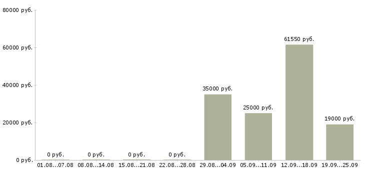 Вакансии специалист по продажам обучение в Оренбурге - Медиана зарплат специалист по продажам обучение в Оренбурге за 2 месяца