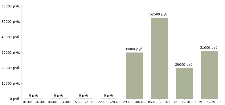 Вакансии специалист по развитию и обучению в Иркутске - Медиана зарплат специалист по развитию и обучению в Иркутске за 2 месяца