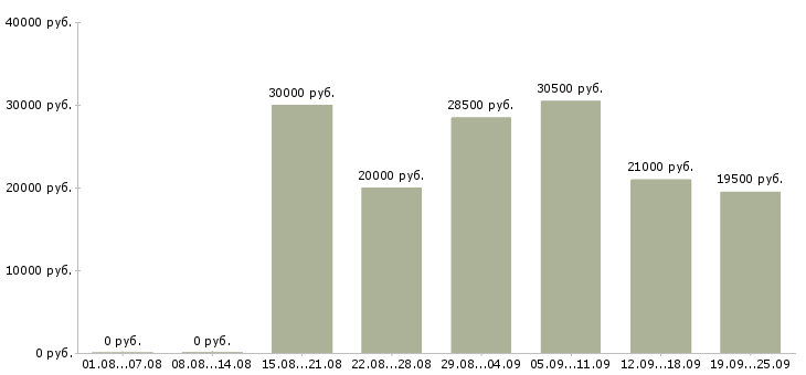 Вакансии специалист с обязанностями менеджера в Самаре - Медиана зарплат специалист с обязанностями менеджера в Самаре за 2 месяца