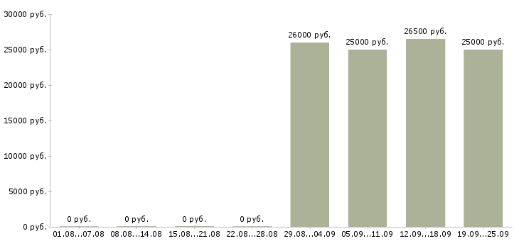 Вакансии специалисты по работе на пк в Кирове - Медиана зарплат специалисты по работе на пк в Кирове за 2 месяца