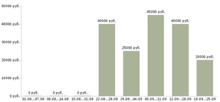 Вакансии специалисты требуются в Красноярске - Медиана зарплат специалисты требуются в Красноярске за 2 месяца
