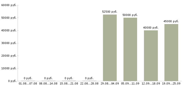 Вакансии технолог в кафе в Москве - Медиана зарплат технолог в кафе в Москве за 2 месяца