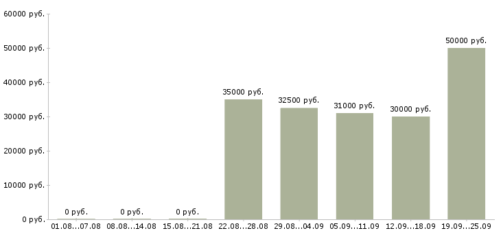 Вакансии технолог по производству в Краснодаре - Медиана зарплат технолог по производству в Краснодаре за 2 месяца