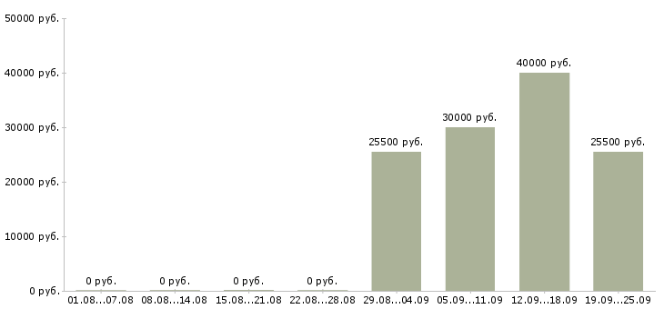 Вакансии технологический рабочий в Новосибирске - Медиана зарплат технологический рабочий в Новосибирске за 2 месяца