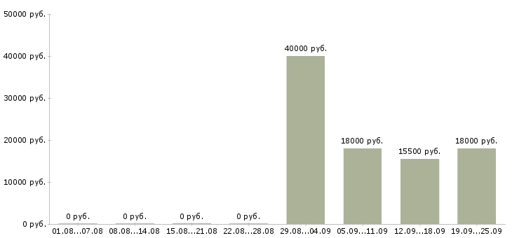 Вакансии торговый консультант Адыгея - Медиана зарплат торговый консультант Адыгея за 2 месяца