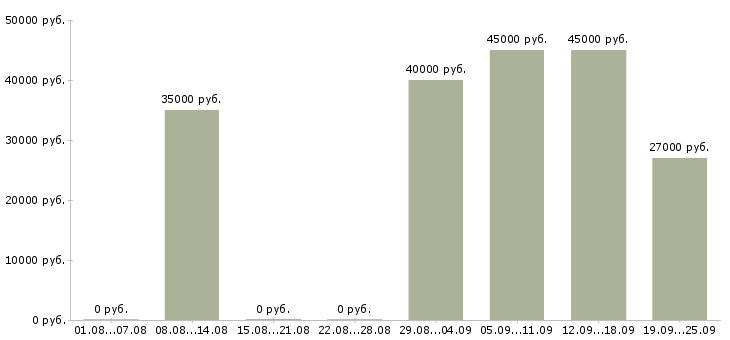 Вакансии требуется помощник бухгалтера в Москве - Медиана зарплат требуется помощник бухгалтера в Москве за 2 месяца
