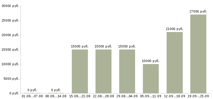 Вакансии требуются операторы в Новосибирске - Медиана зарплат требуются операторы в Новосибирске за 2 месяца