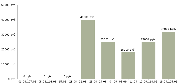 Вакансии требуются специалисты в Красноярске - Медиана зарплат требуются специалисты в Красноярске за 2 месяца
