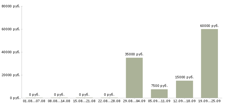 Вакансии уборщик в Краснодаре - Медиана зарплат уборщик в Краснодаре за 2 месяца