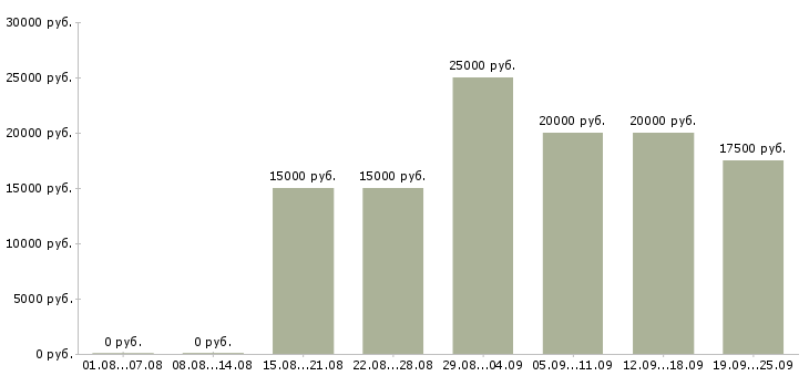 Вакансии удаленная работ на дому в Владимире - Медиана зарплат удаленная работ на дому в Владимире за 2 месяца