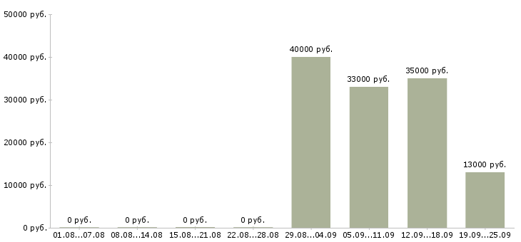 Вакансии управляющий персоналом Адыгея - Медиана зарплат управляющий персоналом Адыгея за 2 месяца