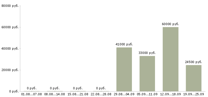 Вакансии финансист в Москве - Медиана зарплат финансист в Москве за 2 месяца