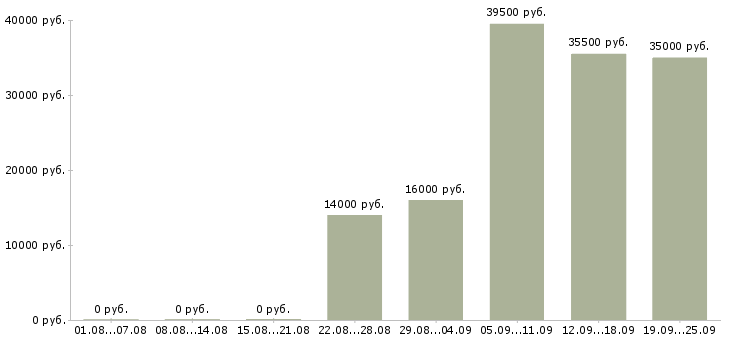 Вакансии экспедитор в компанию в Красноярске - Медиана зарплат экспедитор в компанию в Красноярске за 2 месяца