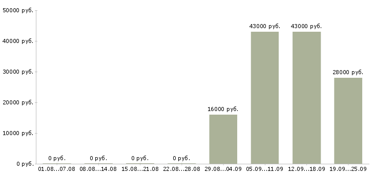 Вакансии экспедитор в компанию в Ставрополе - Медиана зарплат экспедитор в компанию в Ставрополе за 2 месяца