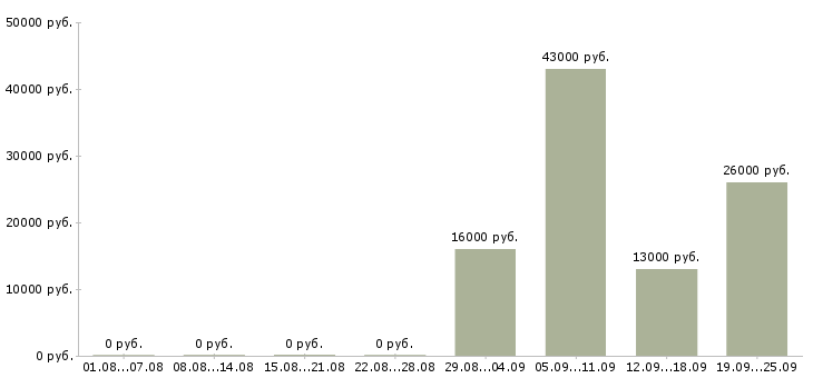 Вакансии экспедитор в торговую компанию Тыва - Медиана зарплат экспедитор в торговую компанию Тыва за 2 месяца