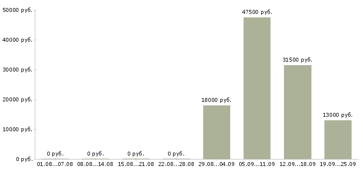 Вакансии экспедиторы в Пскове - Медиана зарплат экспедиторы в Пскове за 2 месяца