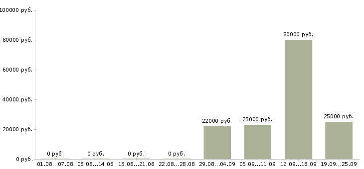 Вакансии юрист компании в Твери - Медиана зарплат юрист компании в Твери за 2 месяца
