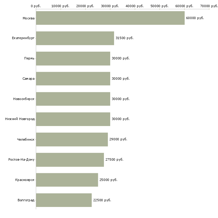 Поиск работы инженер по ремонту бытовой техники-Медиана зарплаты для вакансии «инженер по ремонту бытовой техники» в других городах