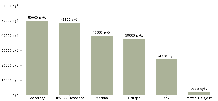Поиск работы комплектовщик обуви на склад-Медиана зарплаты для вакансии «комплектовщик обуви на склад» в других городах
