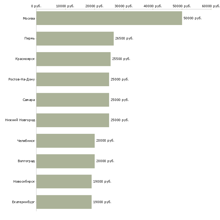 Поиск работы менеджер по регистрации договоров-Медиана зарплаты для вакансии «менеджер по регистрации договоров» в других городах