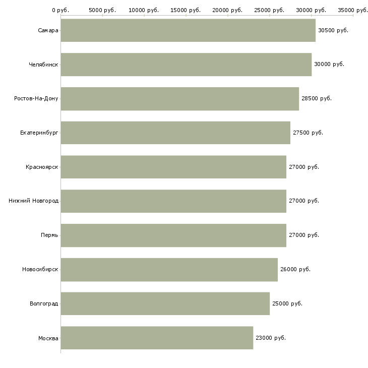 Поиск работы экспедиторы-Медиана зарплаты для вакансии «экспедиторы» в других городах