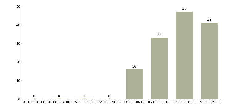 Работа начальник отдела обучения Башкортостан - Число вакансий Башкортостан по специальности начальник отдела обучения за 2 месяца