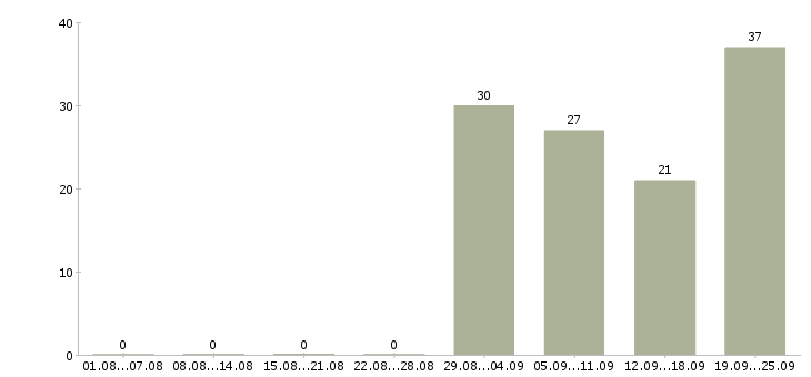 Работа рабочий торгового зала Башкортостан - Число вакансий Башкортостан по специальности рабочий торгового зала за 2 месяца