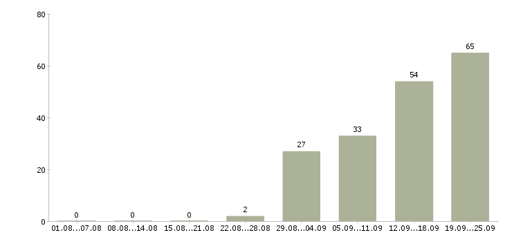 Работа работаем на дому Набережные челны - Число вакансий Набережные челны по специальности работаем на дому за 2 месяца