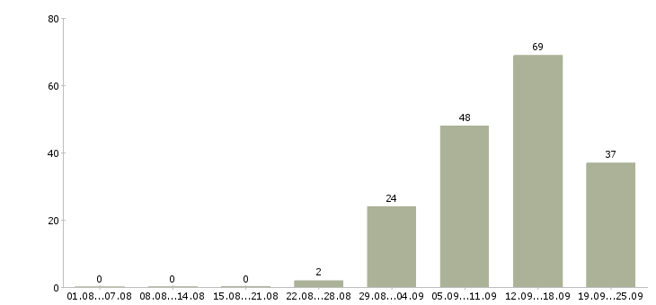 Работа менеджер корпоративного отдела Нижний новгород - Число вакансий Нижний новгород по специальности менеджер корпоративного отдела за 2 месяца