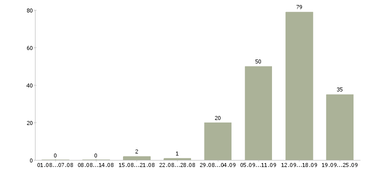 Работа менеджер по продажам и обслуживанию Нижний новгород - Число вакансий Нижний новгород по специальности менеджер по продажам и обслуживанию за 2 месяца