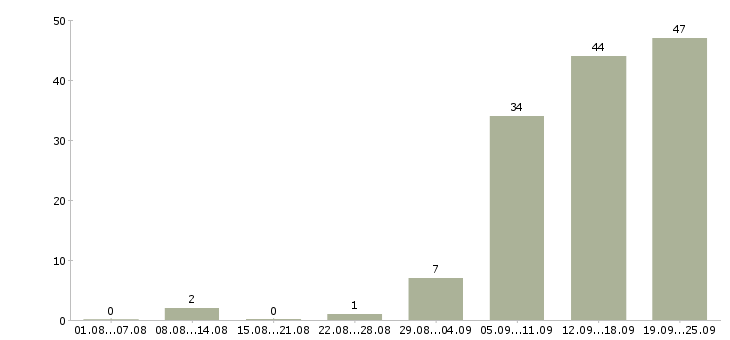 Работа менеджер по работе с объектами Нижний новгород - Число вакансий Нижний новгород по специальности менеджер по работе с объектами за 2 месяца