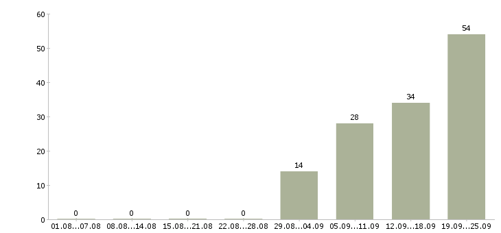 Работа сотрудник на инвентаризацию Нижний новгород - Число вакансий Нижний новгород по специальности сотрудник на инвентаризацию за 2 месяца