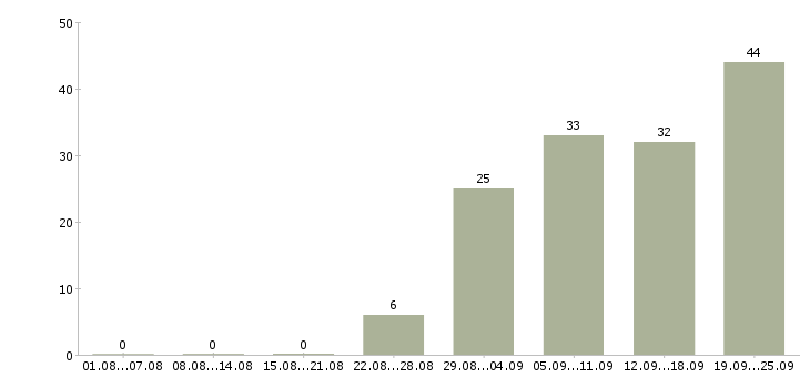 Работа инженер по конструкторской документации Санкт-петербург - Число вакансий Санкт-петербург по специальности инженер по конструкторской документации за 2 месяца