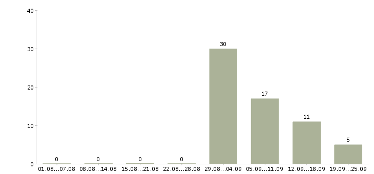 Работа консультант по туризму Санкт-петербург - Число вакансий Санкт-петербург по специальности консультант по туризму за 2 месяца