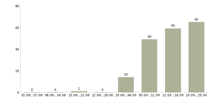Работа курьер с автомобилем Санкт-петербург - Число вакансий Санкт-петербург по специальности курьер с автомобилем за 2 месяца