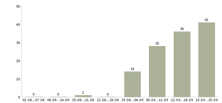 Работа менеджер по кредитованию Санкт-петербург - Число вакансий Санкт-петербург по специальности менеджер по кредитованию за 2 месяца