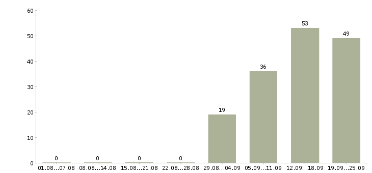 Работа менеджер сбыта Санкт-петербург - Число вакансий Санкт-петербург по специальности менеджер сбыта за 2 месяца