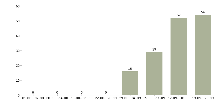 Работа оператор на прием заказов Санкт-петербург - Число вакансий Санкт-петербург по специальности оператор на прием заказов за 2 месяца