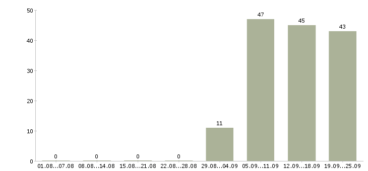 Работа водитель в управляющую компанию Тыва - Число вакансий Тыва по специальности водитель в управляющую компанию за 2 месяца