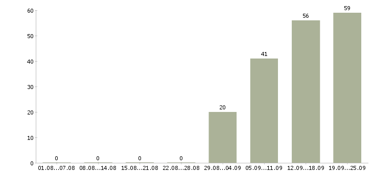 Работа специалист по заработной плате Хакасия - Число вакансий Хакасия по специальности специалист по заработной плате за 2 месяца