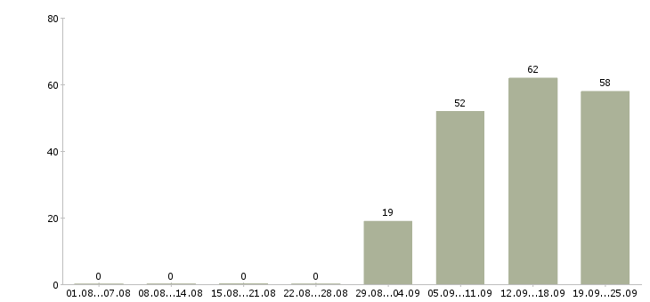Работа специалист отдела продаж в Архангельске - Число вакансий в Архангельске по специальности специалист отдела продаж за 2 месяца
