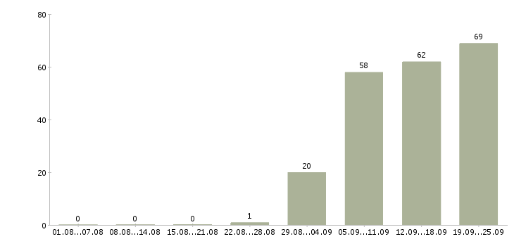 Работа водитель в офис в Барнауле - Число вакансий в Барнауле по специальности водитель в офис за 2 месяца