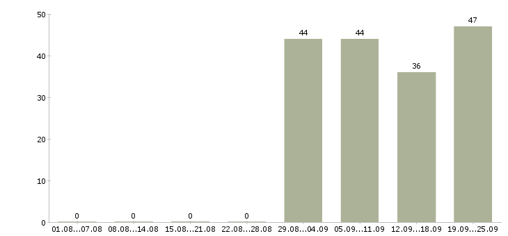 Работа по интересу в Барнауле - Число вакансий в Барнауле по специальности по интересу за 2 месяца