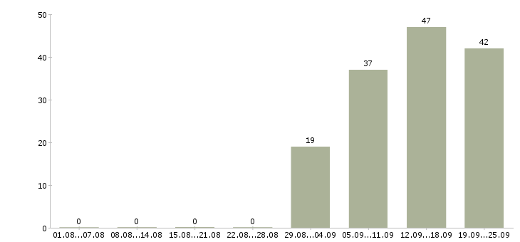 Работа менеджер кассир в Брянске - Число вакансий в Брянске по специальности менеджер кассир за 2 месяца