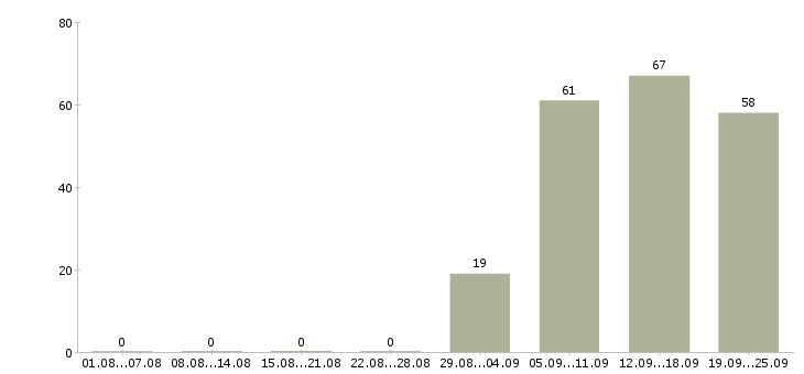 Работа помощник в офис в Брянске - Число вакансий в Брянске по специальности помощник в офис за 2 месяца