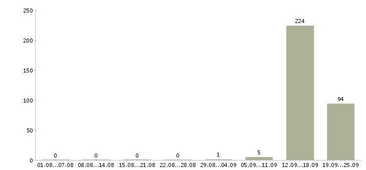 Работа рабочий на кухню в Брянске - Число вакансий в Брянске по специальности рабочий на кухню за 2 месяца