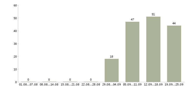 Работа менеджер по продажам в офисе в Владикавказе - Число вакансий в Владикавказе по специальности менеджер по продажам в офисе за 2 месяца
